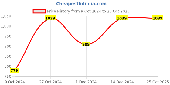 tatacliq.com Pure Home and Living Blue Glass Textured Jars pure home and living Price History Graph from 9 Oct 2024 to 25 Oct 2025