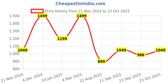 tatacliq.com Pure Home And Living Blue Glass Vases pure home and living Price History Graph from 21 Nov 2024 to 23 Oct 2025