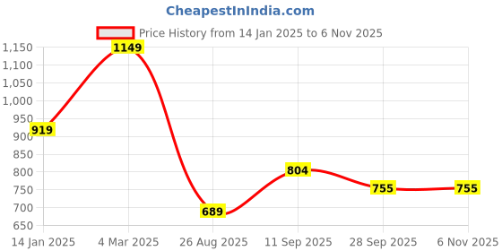 tatacliq.com Pure Home And Living Blue Glass Vases pure home and living Price History Graph from 14 Jan 2025 to 3 Nov 2025