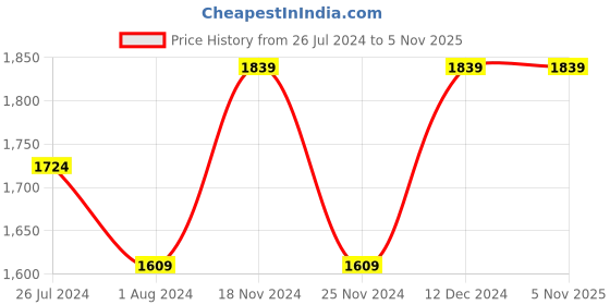 tatacliq.com Pure Home and Living Blue Iron Pedal Round Dustbin With Black Lid pure home and living Price History Graph from 26 Jul 2024 to 5 Nov 2025