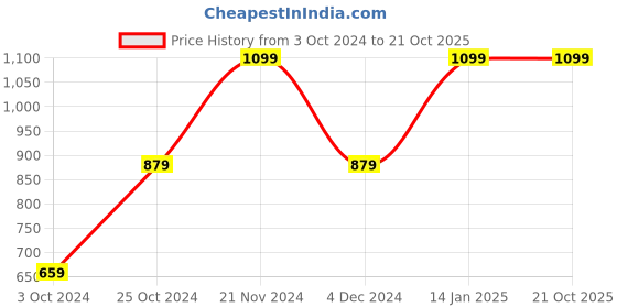 tatacliq.com Pure Home and Living Blue Linen Solid Cushion Covers pure home and living Price History Graph from 3 Oct 2024 to 21 Oct 2025