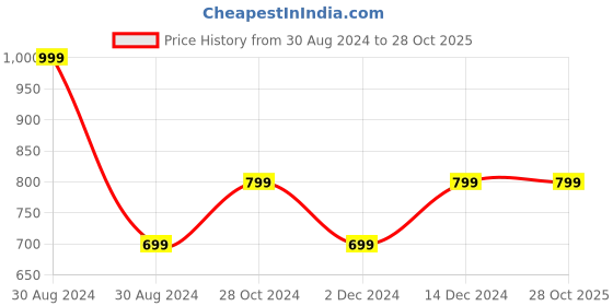 tatacliq.com Pure Home and Living Blue MDF Solid Platters pure home and living Price History Graph from 30 Aug 2024 to 27 Oct 2025
