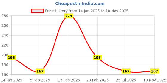 tatacliq.com Pure Home and Living Blue Sea Breeze Pillar Candle pure home and living Price History Graph from 14 Jan 2025 to 9 Nov 2025