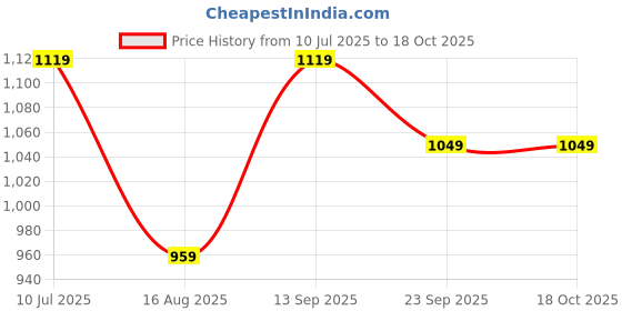 tatacliq.com Pure Home and Living Blue Thread Embroidered Square Cushion pure home and living Price History Graph from 10 Jul 2025 to 17 Oct 2025