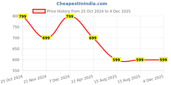 tatacliq.com Pure Home and Living Blue Wax Solid Jars pure home and living Price History Graph from 25 Oct 2024 to 4 Dec 2025