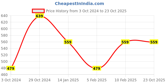 tatacliq.com Pure Home and Living Blue Wax Solid Jars pure home and living Price History Graph from 3 Oct 2024 to 23 Oct 2025
