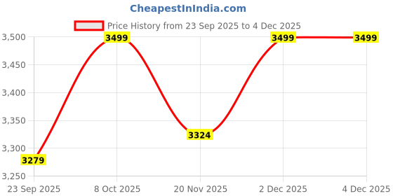 tatacliq.com Pure Home and Living Bronze Lotus Shaped 3 Arm Candelabra pure home and living Price History Graph from 23 Sep 2025 to 4 Dec 2025