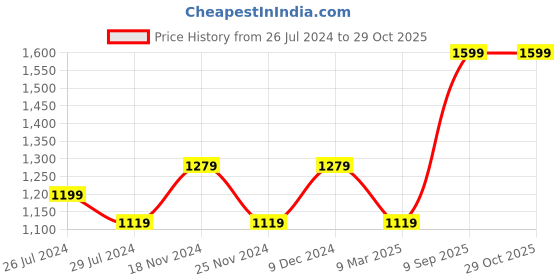 tatacliq.com Pure Home and Living Brown Cotton Embroidery Cushion Cover pure home and living Price History Graph from 26 Jul 2024 to 29 Oct 2025