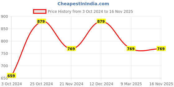tatacliq.com Pure Home and Living Brown Glass Croc Textured Dessert Plate pure home and living Price History Graph from 3 Oct 2024 to 16 Nov 2025