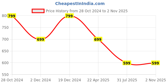 tatacliq.com Pure Home and Living Brown Glass Croc Textured Side Bowl (0.25 L) pure home and living Price History Graph from 28 Oct 2024 to 2 Nov 2025