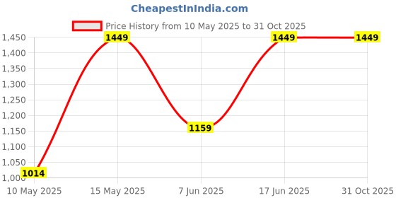 tatacliq.com Pure Home and Living Brown Glass Ribbed Wine Glasses (0.25 L) - Set of 2 pure home and living Price History Graph from 10 May 2025 to 30 Oct 2025
