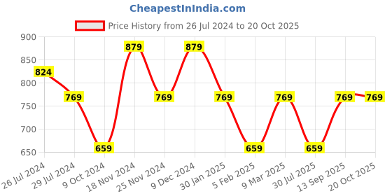 tatacliq.com Pure Home and Living Brown Glass Stem Candle Holder pure home and living Price History Graph from 26 Jul 2024 to 20 Oct 2025