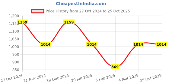 tatacliq.com Pure Home and Living Brown Glass Textured Candle Holders pure home and living Price History Graph from 27 Oct 2024 to 25 Oct 2025