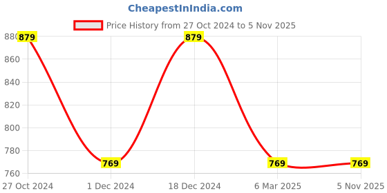 tatacliq.com Pure Home and Living Brown Glass Textured Vases pure home and living Price History Graph from 27 Oct 2024 to 2 Nov 2025