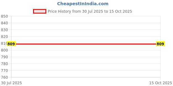 tatacliq.com Pure Home and Living Brown Glass Textured Vases pure home and living Price History Graph from 30 Jul 2025 to 14 Oct 2025