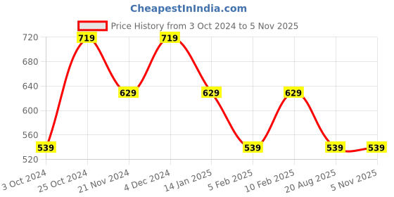 tatacliq.com Pure Home and Living Brown Leather Solid Photo Frames pure home and living Price History Graph from 3 Oct 2024 to 4 Nov 2025