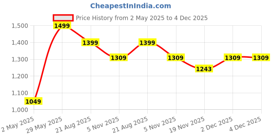 tatacliq.com Pure Home and Living Brown Rose & Summer Berry Scented Candle With Cloche pure home and living Price History Graph from 2 May 2025 to 4 Dec 2025