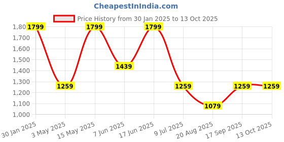 tatacliq.com Pure Home and Living Clear & Gold Glass Drinking Glasses (0.3 L) - Set of 2 pure home and living Price History Graph from 30 Jan 2025 to 12 Oct 2025