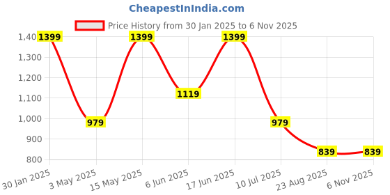 tatacliq.com Pure Home and Living Clear & Gold Glass Wine Glasses (0.2 L) - Set of 2 pure home and living Price History Graph from 30 Jan 2025 to 6 Nov 2025