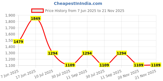 tatacliq.com Pure Home and Living Clear & Yellow Glass Floral Print Wine Glasses (0.3 L) - Set of 2 pure home and living Price History Graph from 7 Jun 2025 to 21 Nov 2025