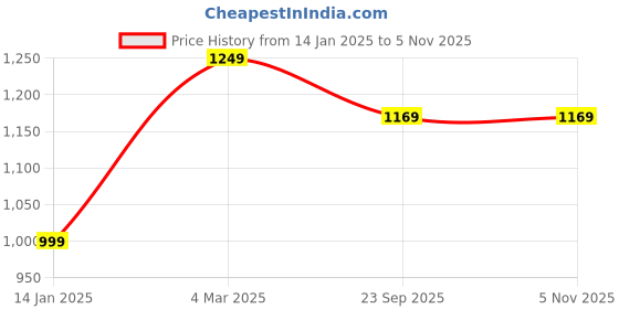 tatacliq.com Pure Home and Living Clear Glass Lotus Shaped Tealight Holders - Set of 2 pure home and living Price History Graph from 14 Jan 2025 to 2 Nov 2025