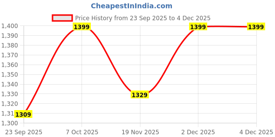 tatacliq.com Pure Home and Living Dark Green Glass Hurricane with Hammered Base pure home and living Price History Graph from 23 Sep 2025 to 4 Dec 2025