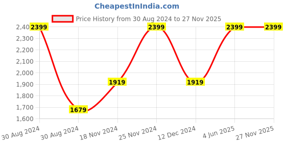 tatacliq.com Pure Home and Living Dark Green Glass Radial Dinner Plates - Set of 2 pure home and living Price History Graph from 30 Aug 2024 to 27 Nov 2025