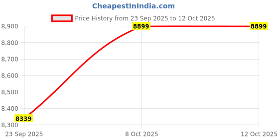 tatacliq.com Pure Home and Living Gold 5 Arm Candelabra with Hanging Crystals pure home and living Price History Graph from 23 Sep 2025 to 11 Oct 2025