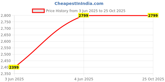 tatacliq.com Pure Home and Living Gold Aluminium Printed Hurricanes pure home and living Price History Graph from 3 Jun 2025 to 24 Oct 2025