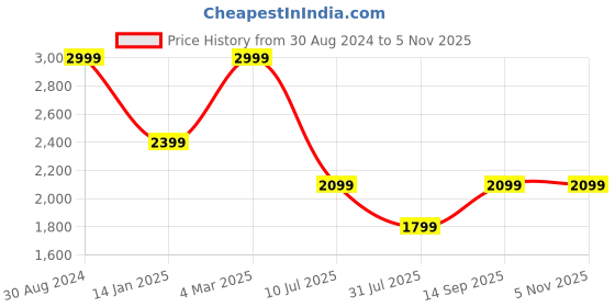 tatacliq.com Pure Home and Living Gold Brass Hammered Apple Shaped Decorative Jars With Tray - Set of 3 pure home and living Price History Graph from 30 Aug 2024 to 5 Nov 2025