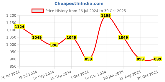 tatacliq.com Pure Home and Living Gold Cotton Patch Work Square Cushion Cover pure home and living Price History Graph from 26 Jul 2024 to 30 Oct 2025