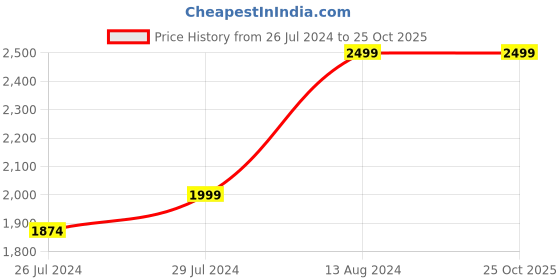 tatacliq.com Pure Home and Living Gold Glass Charger Plates pure home and living Price History Graph from 26 Jul 2024 to 24 Oct 2025