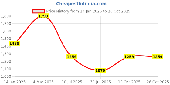 tatacliq.com Pure Home And Living Gold Glass Glass pure home and living Price History Graph from 14 Jan 2025 to 25 Oct 2025