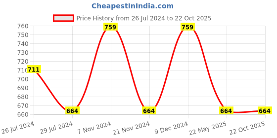 tatacliq.com Pure Home and Living Gold Glass Hurricane Candle Holder pure home and living Price History Graph from 26 Jul 2024 to 21 Oct 2025