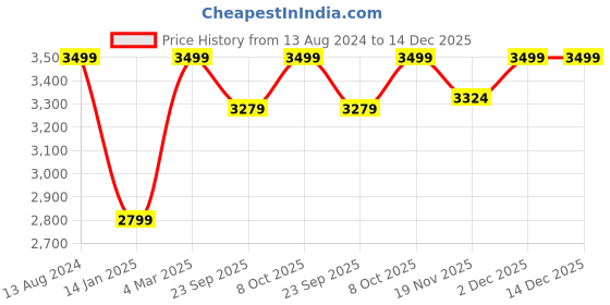 tatacliq.com Pure Home and Living Gold Glass Hurricane Candle Holder With Short Stand pure home and living Price History Graph from 13 Aug 2024 to 14 Dec 2025