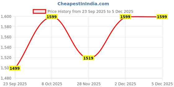 tatacliq.com Pure Home and Living Gold Glass Hurricane with Hammered Base pure home and living Price History Graph from 23 Sep 2025 to 5 Dec 2025