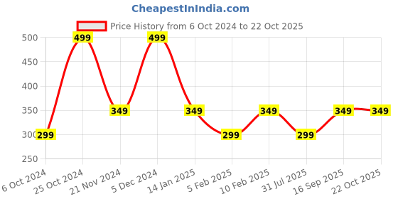 tatacliq.com Pure Home and Living Gold Glass Printed Tealight Holders pure home and living Price History Graph from 6 Oct 2024 to 22 Oct 2025