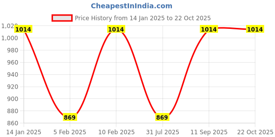 tatacliq.com Pure Home and Living Gold Glass Textured Candle Holders pure home and living Price History Graph from 14 Jan 2025 to 21 Oct 2025
