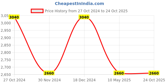 tatacliq.com Pure Home and Living Gold Glass Textured Hurricanes pure home and living Price History Graph from 27 Oct 2024 to 24 Oct 2025