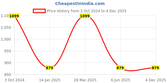 tatacliq.com Pure Home and Living Gold Glass Tumblers pure home and living Price History Graph from 3 Oct 2024 to 4 Dec 2025