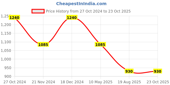 tatacliq.com Pure Home and Living Gold MDF Printed Photo Frames pure home and living Price History Graph from 27 Oct 2024 to 22 Oct 2025