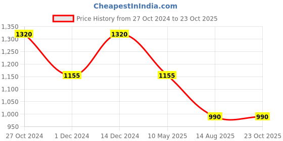 tatacliq.com Pure Home and Living Gold MDF Printed Photo Frames pure home and living Price History Graph from 27 Oct 2024 to 22 Oct 2025