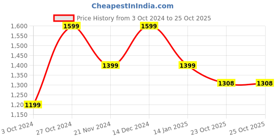 tatacliq.com Pure Home and Living Gold MDF Solid Serving Trays pure home and living Price History Graph from 3 Oct 2024 to 24 Oct 2025