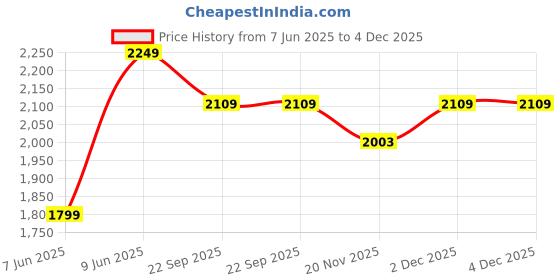 tatacliq.com Pure Home and Living Gold Metal Ribbed Pattern Medium Photo Frame pure home and living Price History Graph from 7 Jun 2025 to 4 Dec 2025
