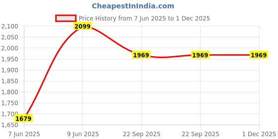 tatacliq.com Pure Home and Living Gold Metal Small Photo Frame pure home and living Price History Graph from 7 Jun 2025 to 30 Nov 2025