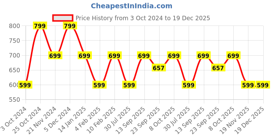 tatacliq.com Pure Home and Living Gold Metal Textured Decorative Bowls pure home and living Price History Graph from 3 Oct 2024 to 19 Dec 2025