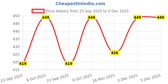 tatacliq.com Pure Home and Living Gold Ribbed Texture Tealight Holder pure home and living Price History Graph from 23 Sep 2025 to 5 Dec 2025