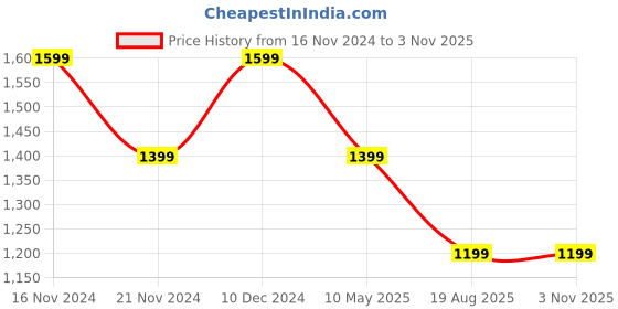 tatacliq.com Pure Home and Living Gold Stainless Steel Hammered Round Tray pure home and living Price History Graph from 16 Nov 2024 to 2 Nov 2025