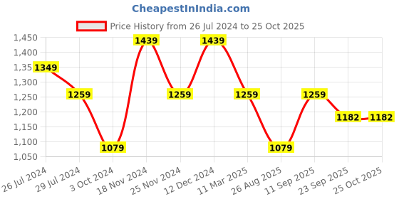tatacliq.com Pure Home and Living Gold Stainless Steel Hammered Wine Chiller pure home and living Price History Graph from 26 Jul 2024 to 25 Oct 2025