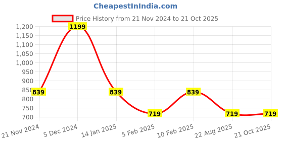 tatacliq.com Pure Home and Living Green Aluminium Hammered Votive With Base pure home and living Price History Graph from 21 Nov 2024 to 20 Oct 2025